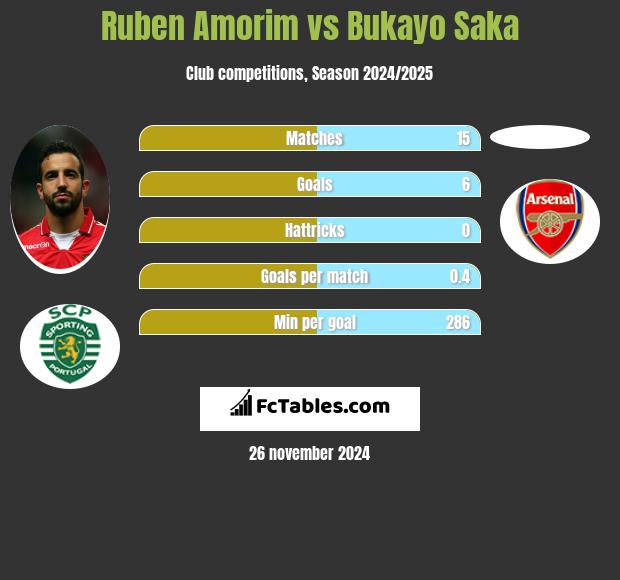 Ruben Amorim vs Bukayo Saka h2h player stats