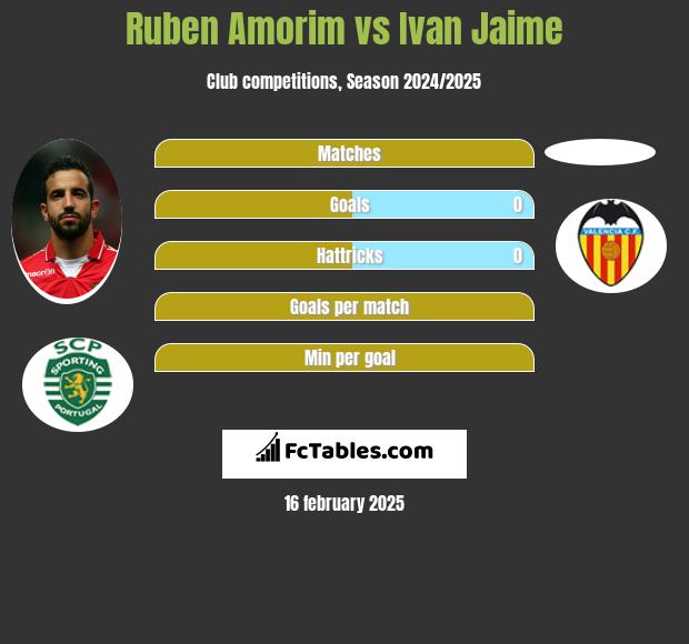 Ruben Amorim vs Ivan Jaime h2h player stats