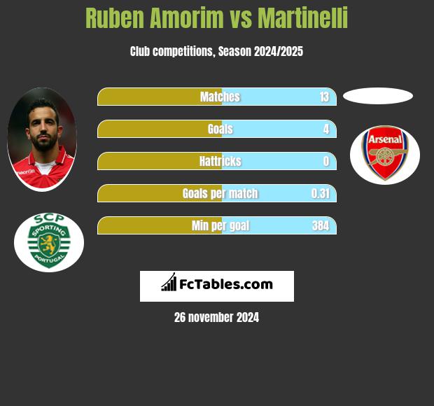 Ruben Amorim vs Martinelli h2h player stats