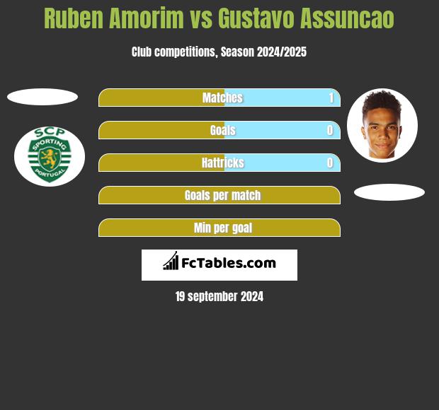 Ruben Amorim vs Gustavo Assuncao h2h player stats