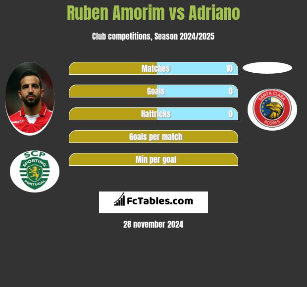 Ruben Amorim vs Adriano h2h player stats