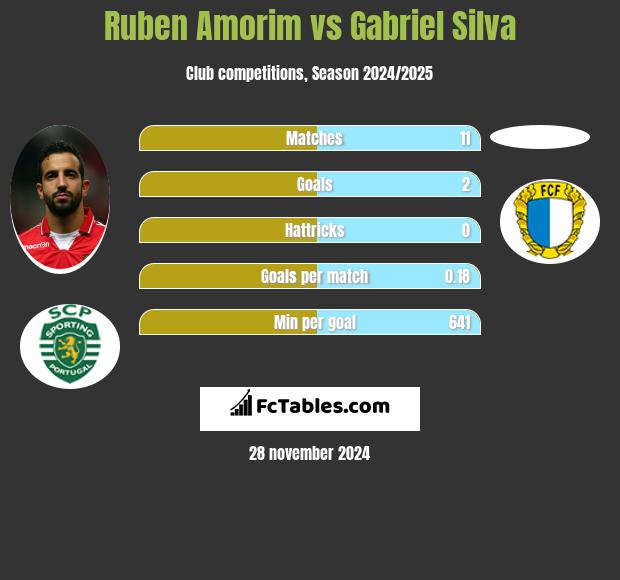 Ruben Amorim vs Gabriel Silva h2h player stats