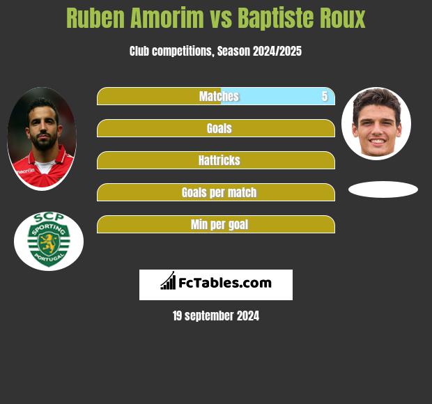 Ruben Amorim vs Baptiste Roux h2h player stats