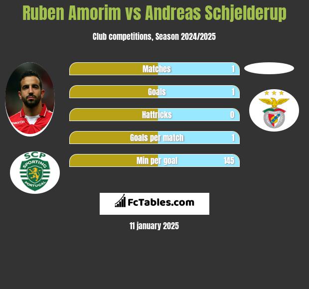 Ruben Amorim vs Andreas Schjelderup h2h player stats