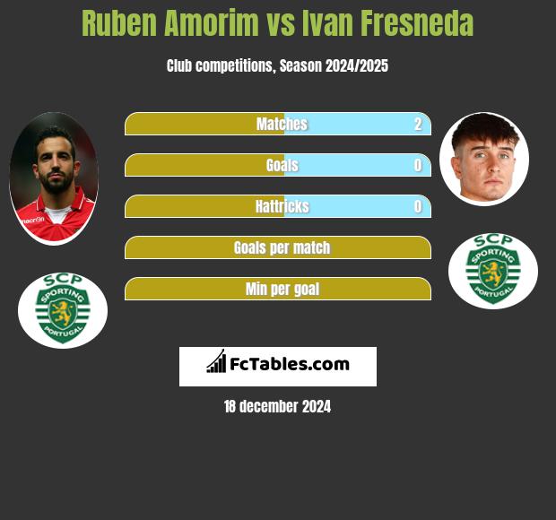 Ruben Amorim vs Ivan Fresneda h2h player stats