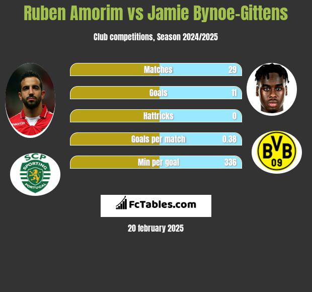 Ruben Amorim vs Jamie Bynoe-Gittens h2h player stats