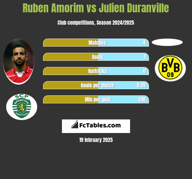 Ruben Amorim vs Julien Duranville h2h player stats