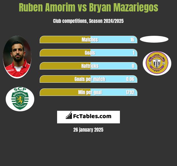 Ruben Amorim vs Bryan Mazariegos h2h player stats