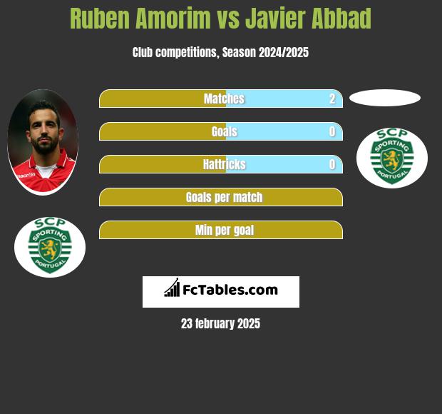 Ruben Amorim vs Javier Abbad h2h player stats