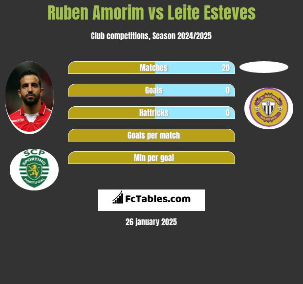 Ruben Amorim vs Leite Esteves h2h player stats