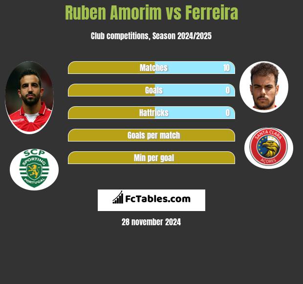 Ruben Amorim vs Ferreira h2h player stats