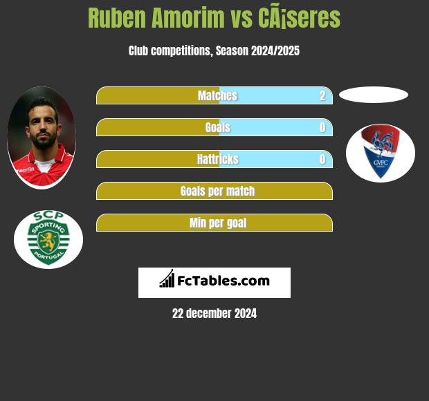 Ruben Amorim vs CÃ¡seres h2h player stats