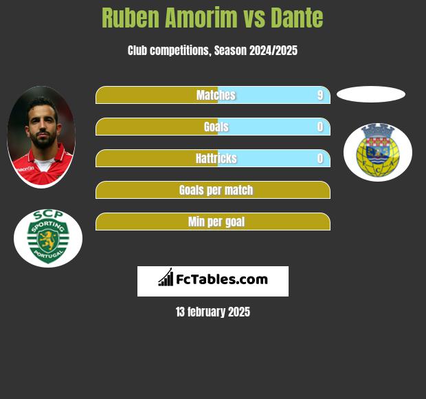 Ruben Amorim vs Dante h2h player stats