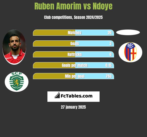 Ruben Amorim vs Ndoye h2h player stats