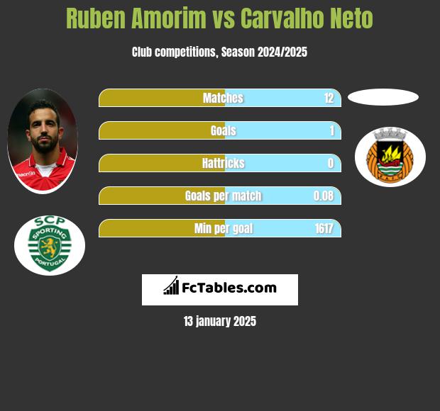 Ruben Amorim vs Carvalho Neto h2h player stats