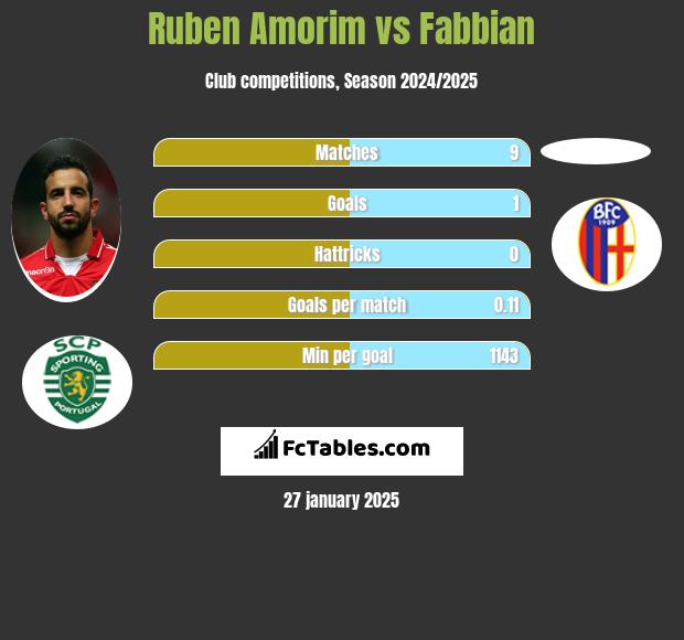 Ruben Amorim vs Fabbian h2h player stats