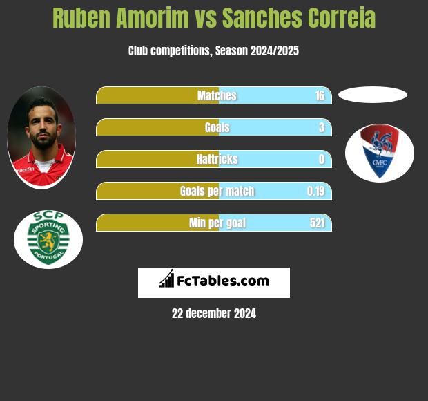 Ruben Amorim vs Sanches Correia h2h player stats