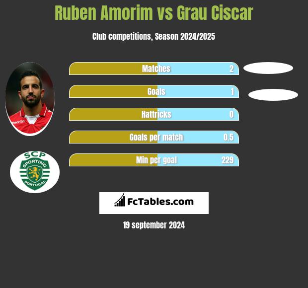 Ruben Amorim vs Grau Ciscar h2h player stats