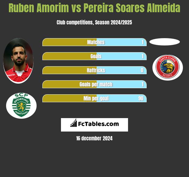 Ruben Amorim vs Pereira Soares Almeida h2h player stats