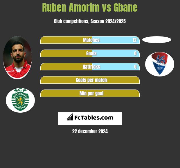 Ruben Amorim vs Gbane h2h player stats