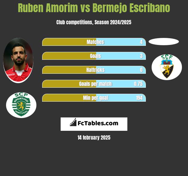 Ruben Amorim vs Bermejo Escribano h2h player stats