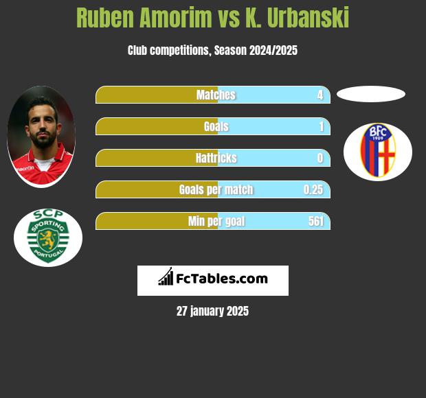 Ruben Amorim vs K. Urbanski h2h player stats