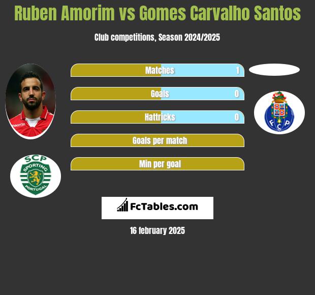 Ruben Amorim vs Gomes Carvalho Santos h2h player stats