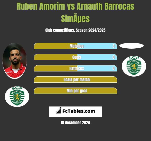 Ruben Amorim vs Arnauth Barrocas SimÃµes h2h player stats