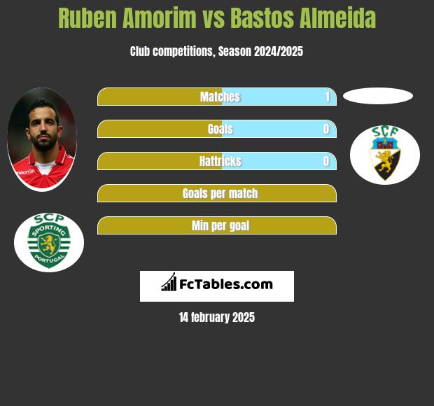 Ruben Amorim vs Bastos Almeida h2h player stats