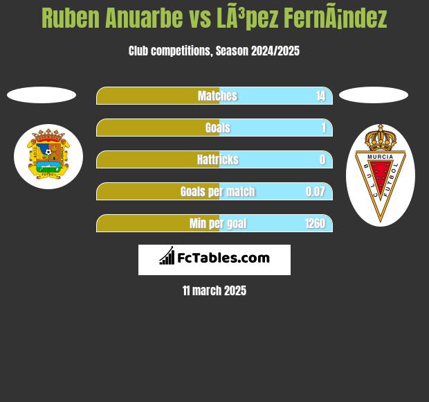 Ruben Anuarbe vs LÃ³pez FernÃ¡ndez h2h player stats