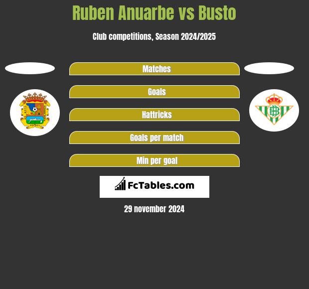 Ruben Anuarbe vs Busto h2h player stats