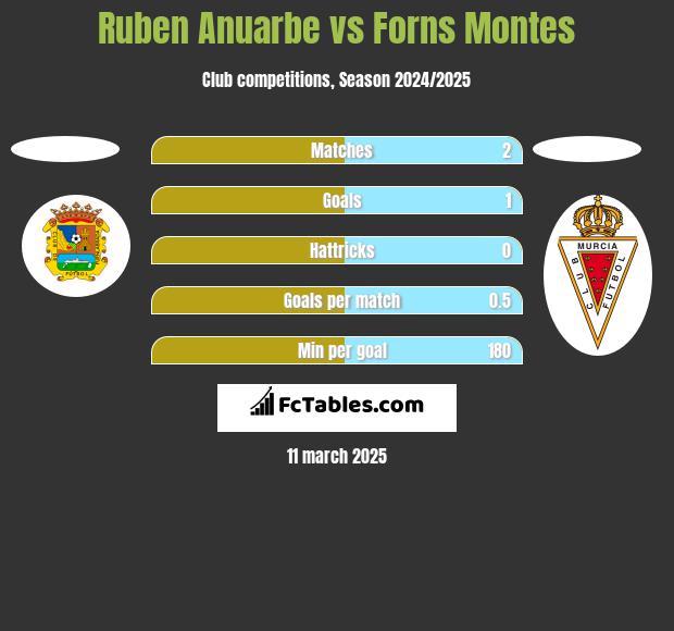 Ruben Anuarbe vs Forns Montes h2h player stats