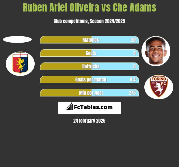 Ruben Ariel Oliveira vs Che Adams h2h player stats