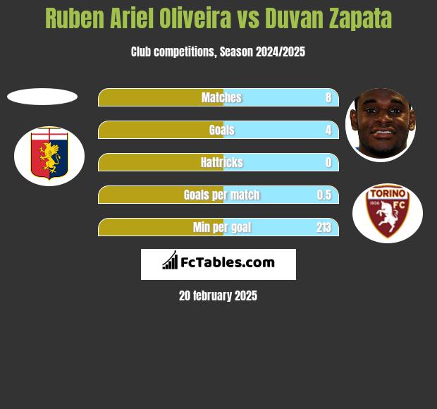 Ruben Ariel Oliveira vs Duvan Zapata h2h player stats