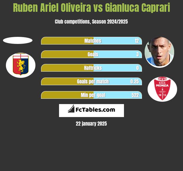 Ruben Ariel Oliveira vs Gianluca Caprari h2h player stats