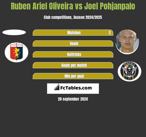 Ruben Ariel Oliveira vs Joel Pohjanpalo h2h player stats