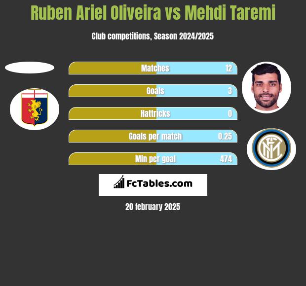 Ruben Ariel Oliveira vs Mehdi Taremi h2h player stats