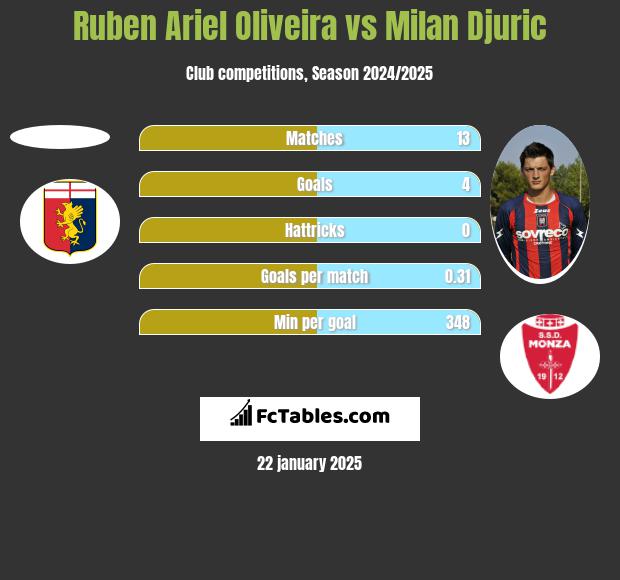 Ruben Ariel Oliveira vs Milan Djuric h2h player stats