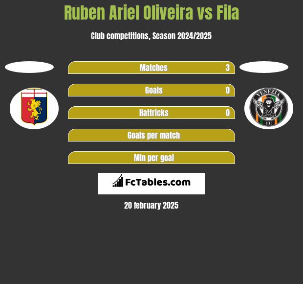 Ruben Ariel Oliveira vs Fila h2h player stats