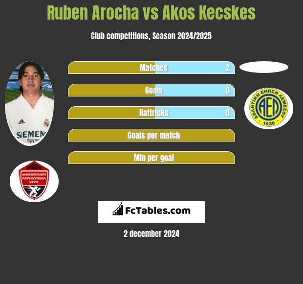 Ruben Arocha vs Akos Kecskes h2h player stats