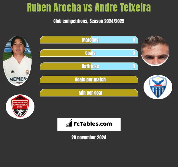 Ruben Arocha vs Andre Teixeira h2h player stats