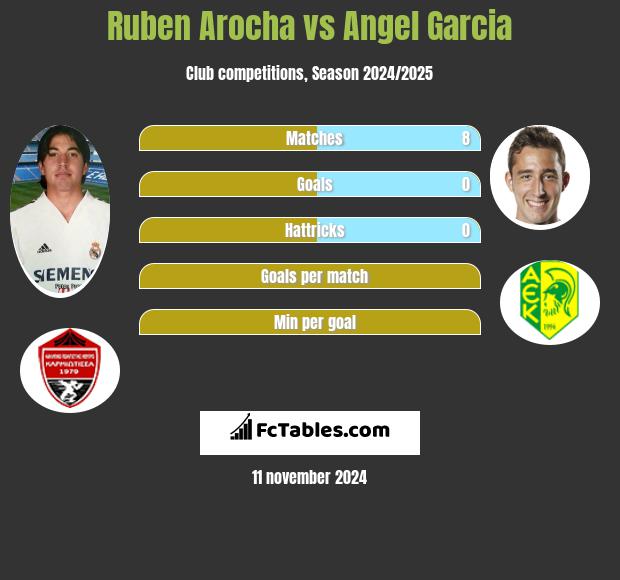 Ruben Arocha vs Angel Garcia h2h player stats