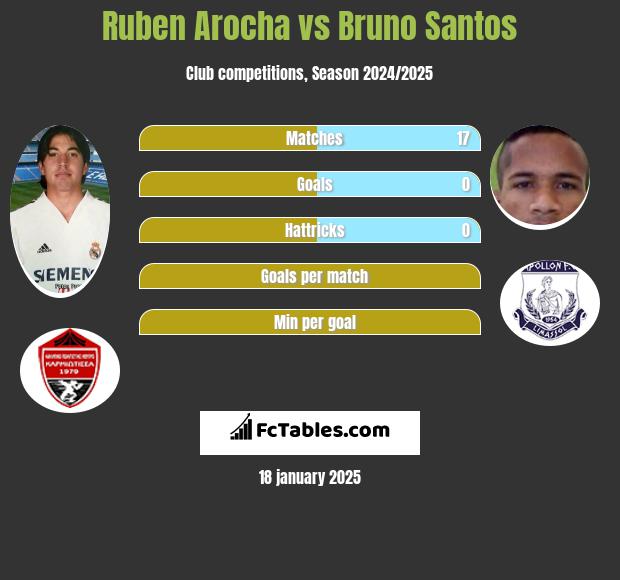 Ruben Arocha vs Bruno Santos h2h player stats