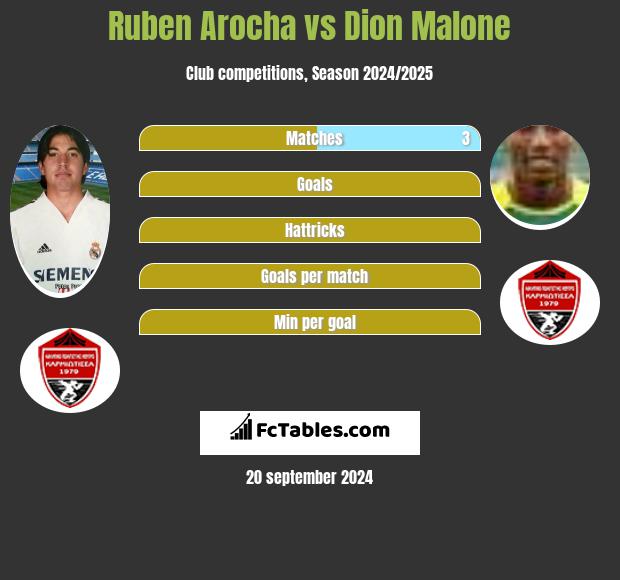 Ruben Arocha vs Dion Malone h2h player stats