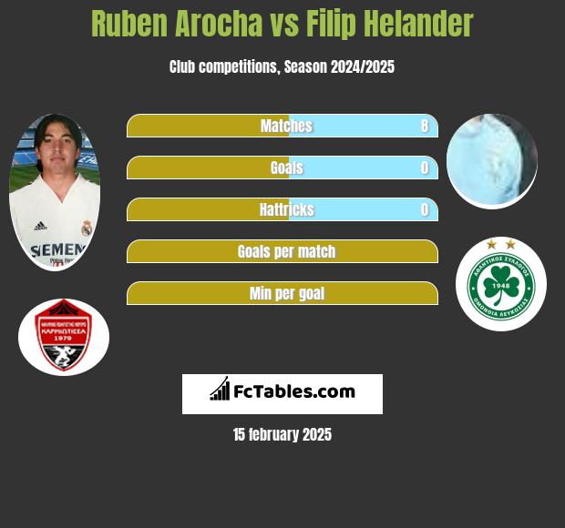 Ruben Arocha vs Filip Helander h2h player stats