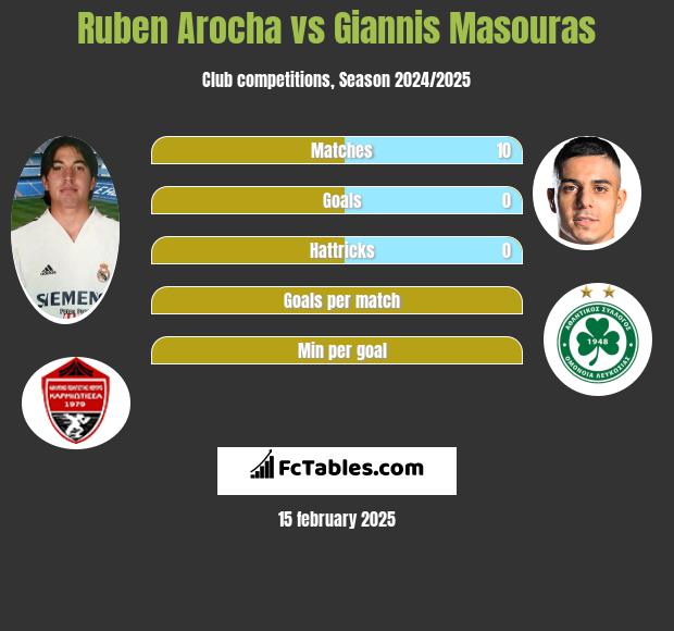 Ruben Arocha vs Giannis Masouras h2h player stats