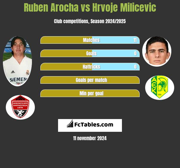 Ruben Arocha vs Hrvoje Milicevic h2h player stats