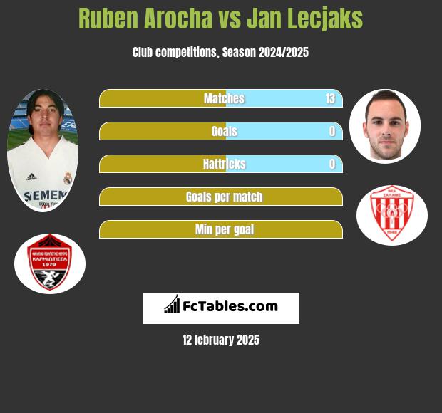 Ruben Arocha vs Jan Lecjaks h2h player stats