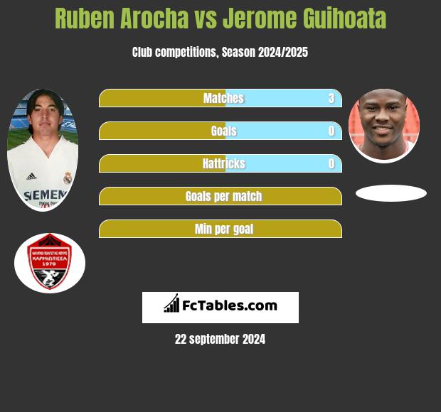 Ruben Arocha vs Jerome Guihoata h2h player stats