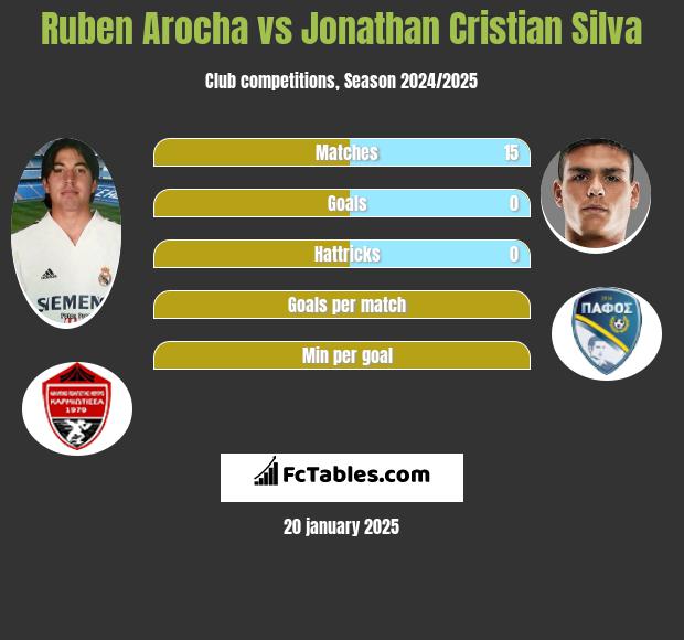 Ruben Arocha vs Jonathan Cristian Silva h2h player stats